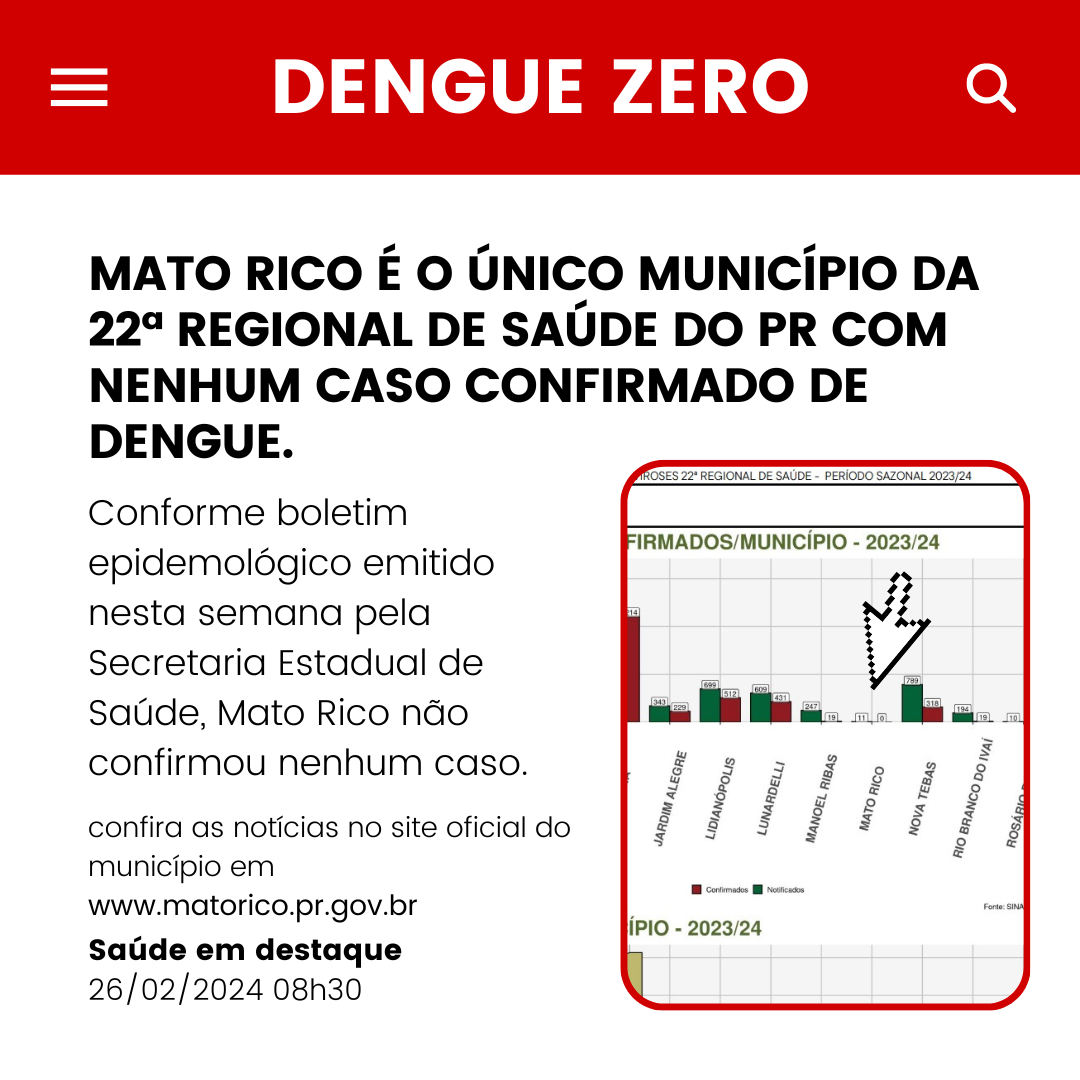 Mato Rico é destaque na luta contra Dengue e não confirma nenhum caso no Município